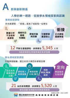 分項計畫A  教學創新精進