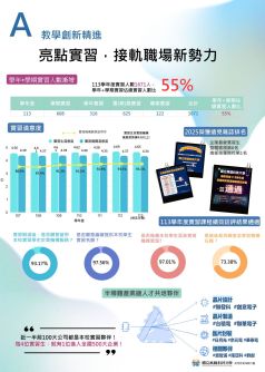 分項計畫A  教學創新精進