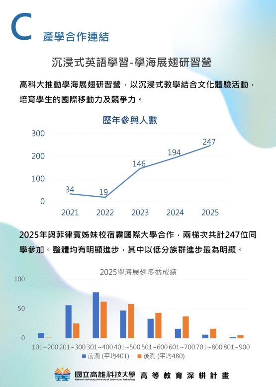 分項計畫C  產學合作連結